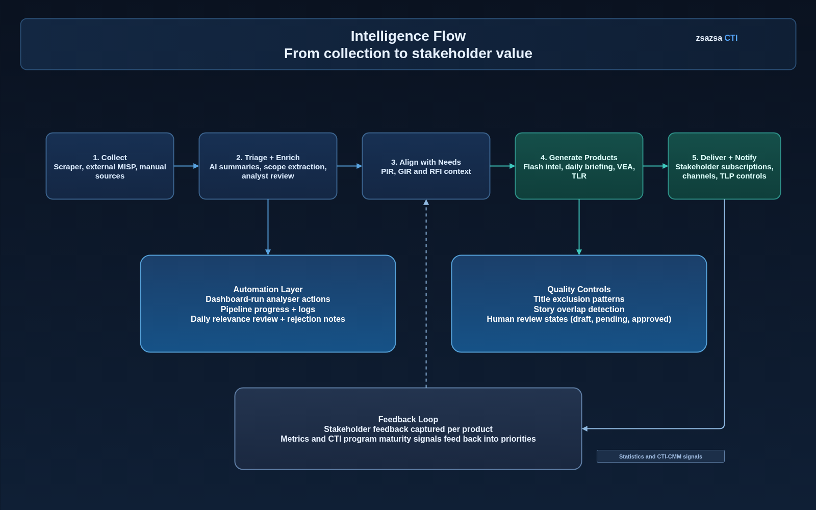 zsazsa intelligence flow