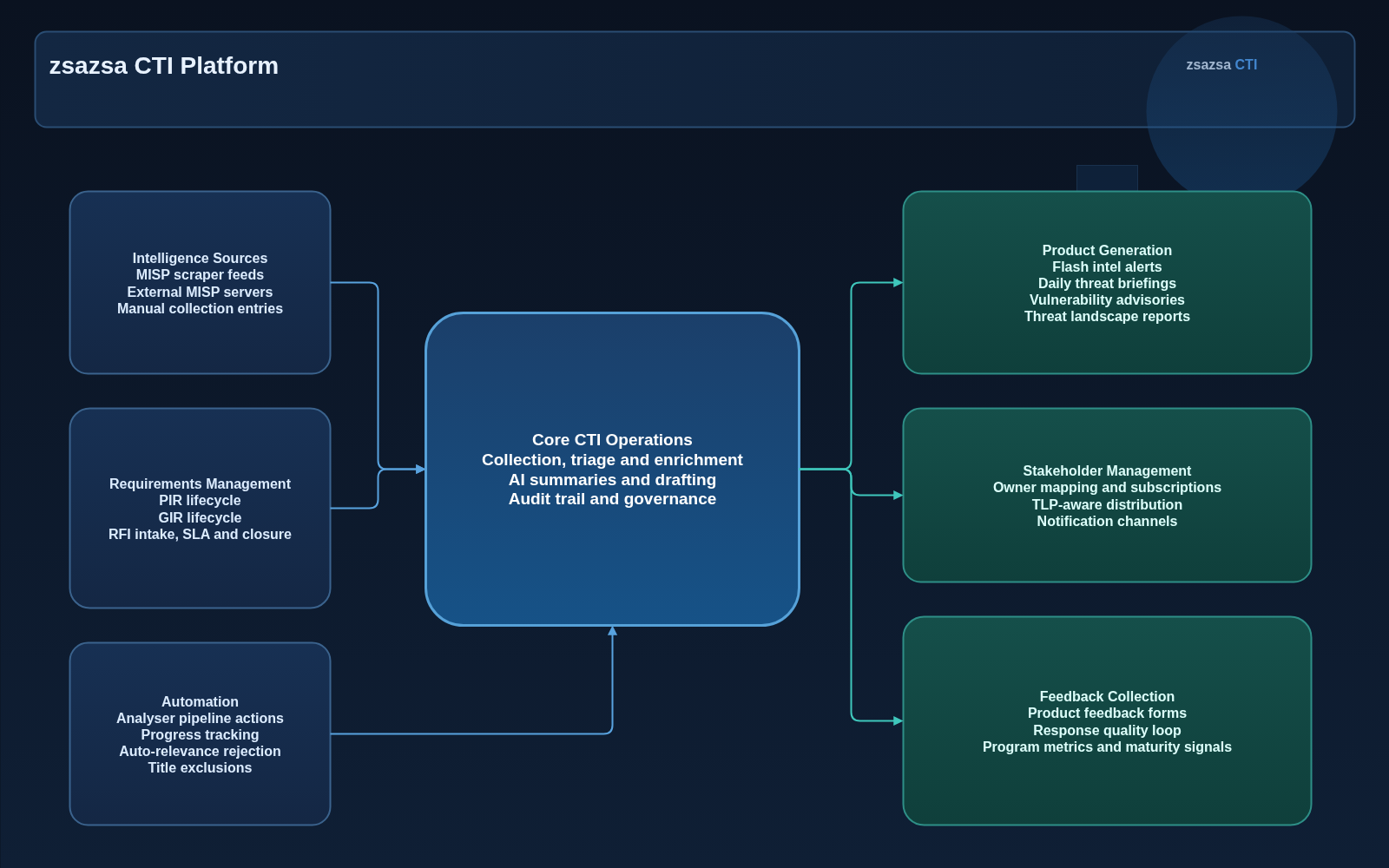 zsazsa CTI overview